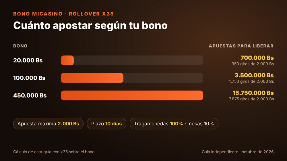Rollover x35 del bono MiCasino: apuestas para liberar 20.000, 100.000 y 450.000 Bs
