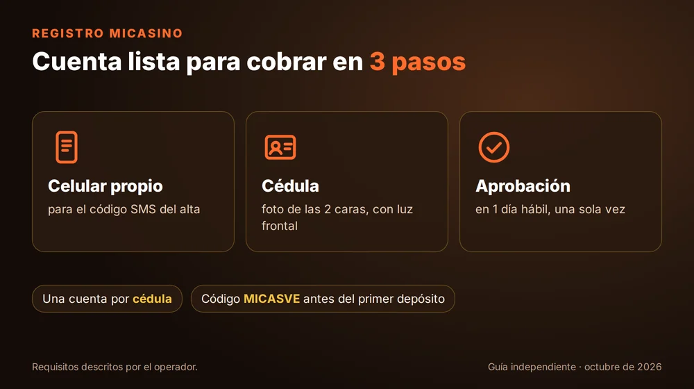 Registro MiCasino: celular propio, cédula y aprobación en 1 día hábil